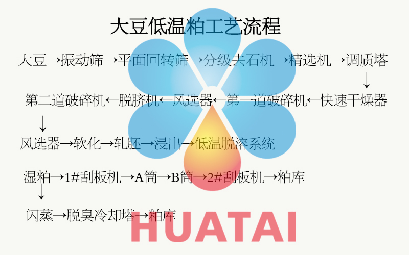 大豆低温粕工艺流程